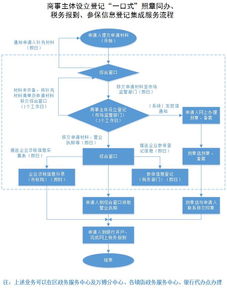 番禺区商事主体设立的“一口式”集成服务改革 照章同办与税务报到的协同创新